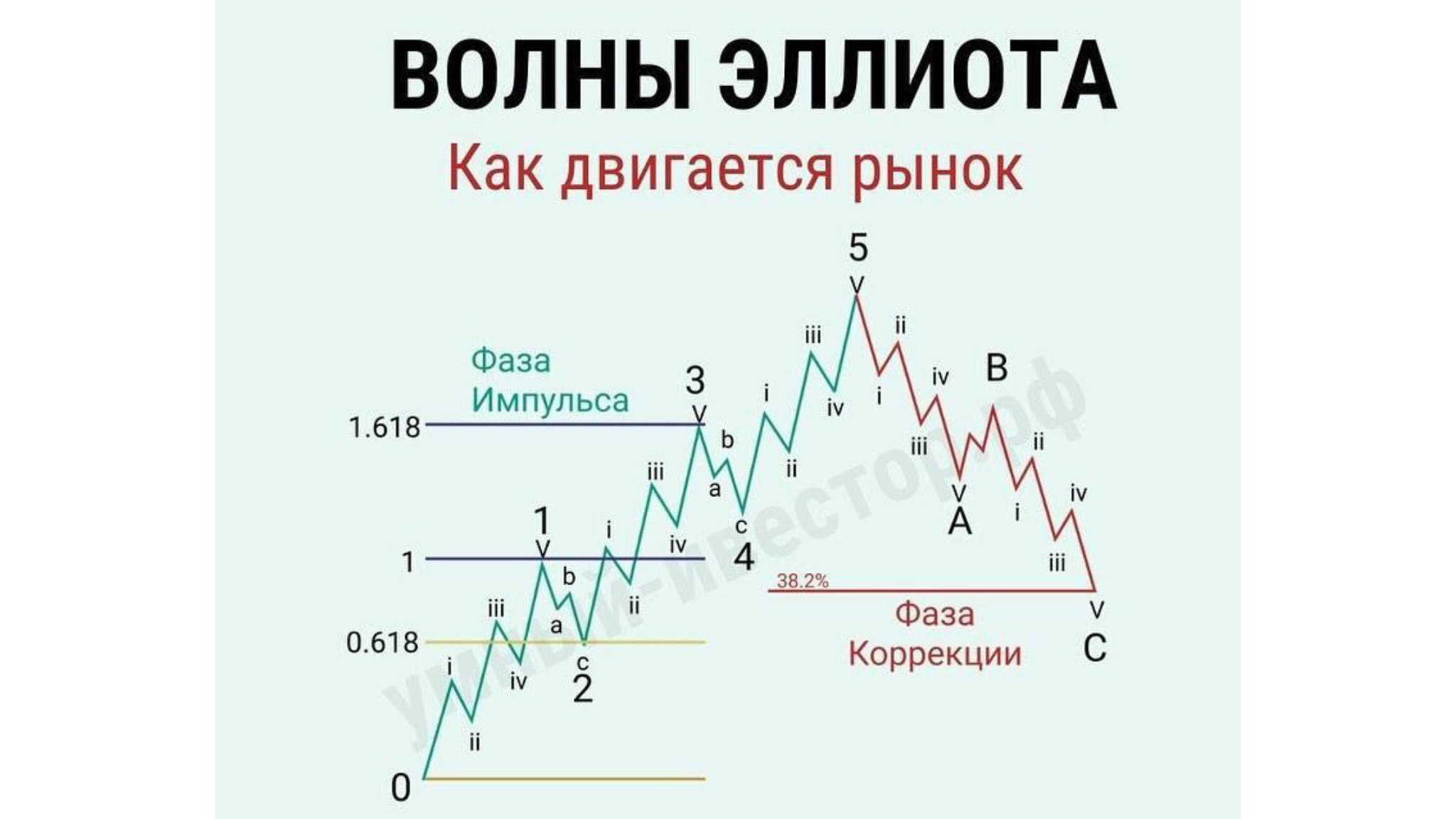 Волновой Анализ 🥇