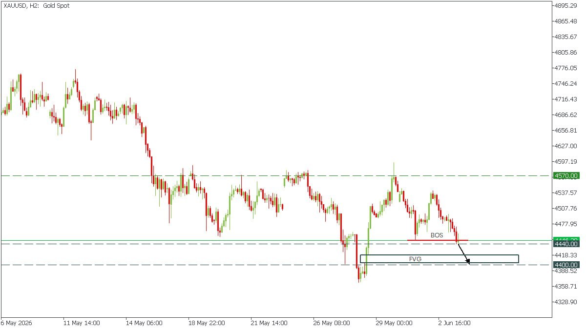 GOLD MARKET KILLER